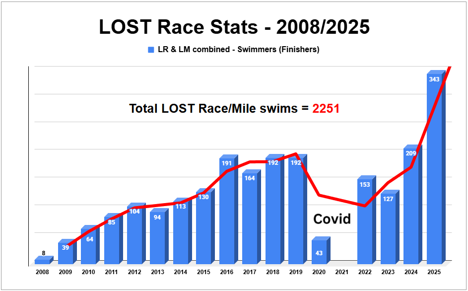 LOST Race Stats 2008-2025 showing total of 2251 Race/Mile swims