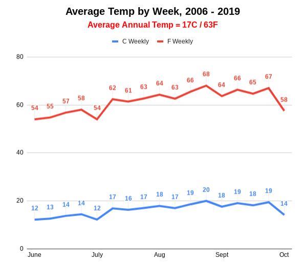 Ave Temp by Week