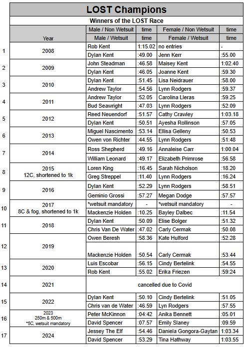 LOST Champions – June 2025