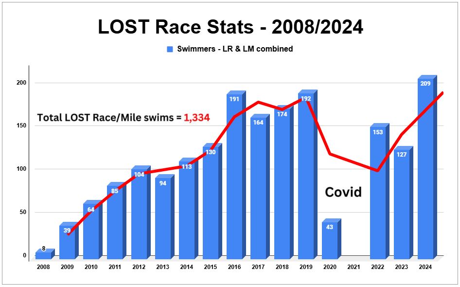 Total LOST Race swims per year